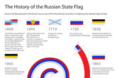 The History of the Russian State Flag