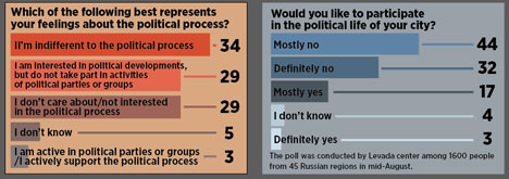 Apathetic Russians have little interest in political process