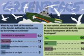  What Russians think about the Greenpeace case 