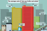 The average cost of 1 m sq of elite real estate