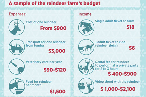 Reindeer farm outside of Moscow looks to expand beyond Santa season