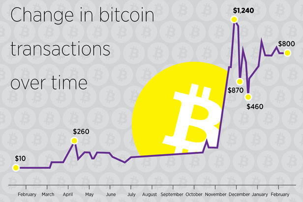 Change in bitcoin transactions over time - Russia Beyond