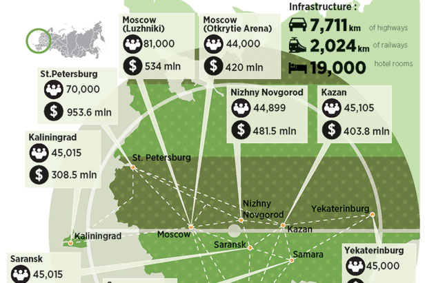 How much is Russia investing in new stadiums and infrastructure for the 2018 FIFA World Cup? 