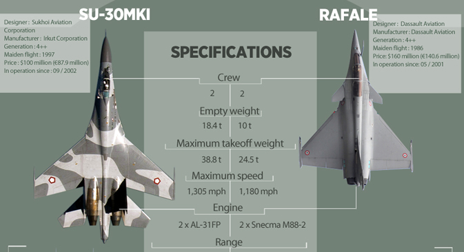 The Sukhoi Su Mki Vs The Rafale Russia Beyond