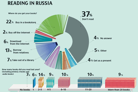 Trends in Russia’s reading culture