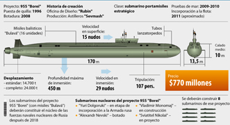 Submarino nuclear 