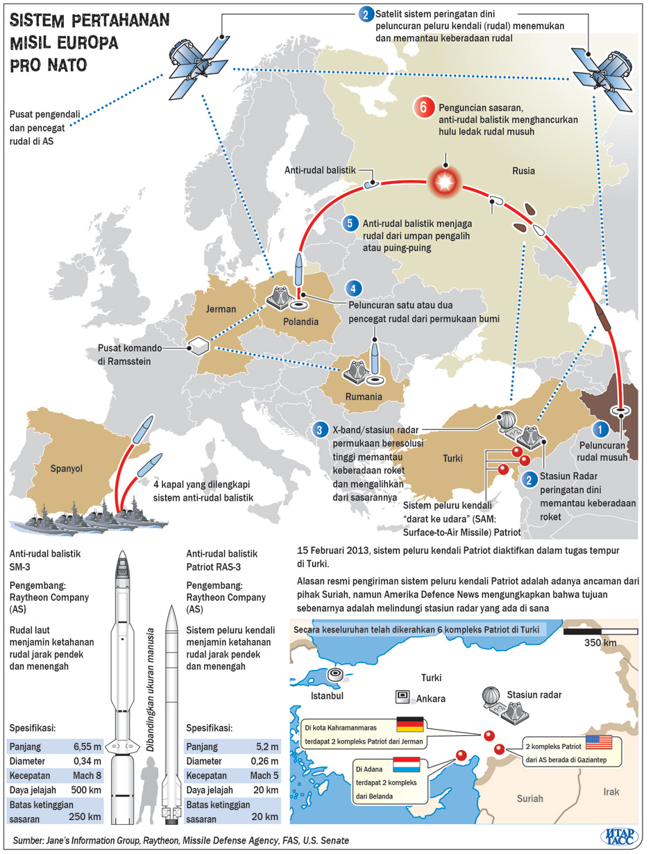 Klik untuk memperbesar infografis Sistem Pertahanan Misil NATO EuroPRO