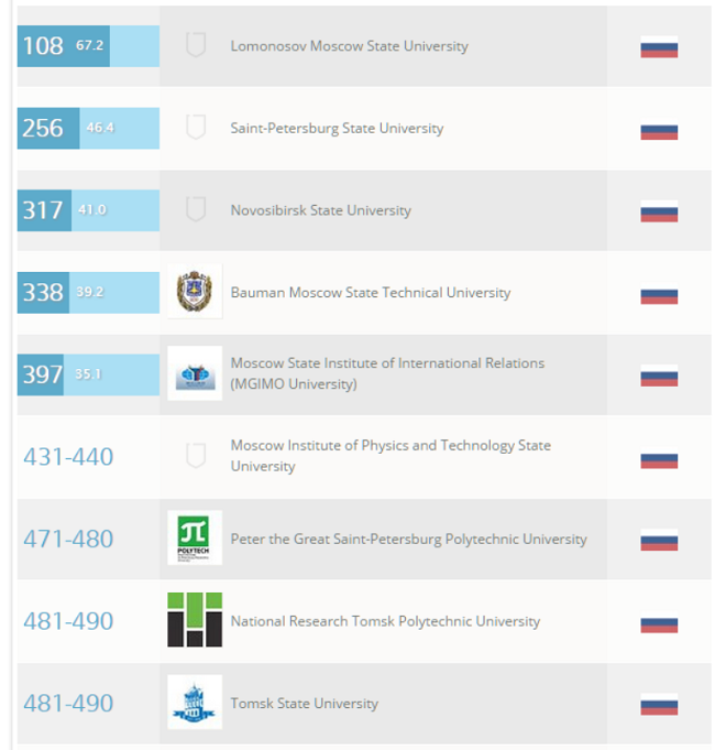 Sumber: QS World University Rankings