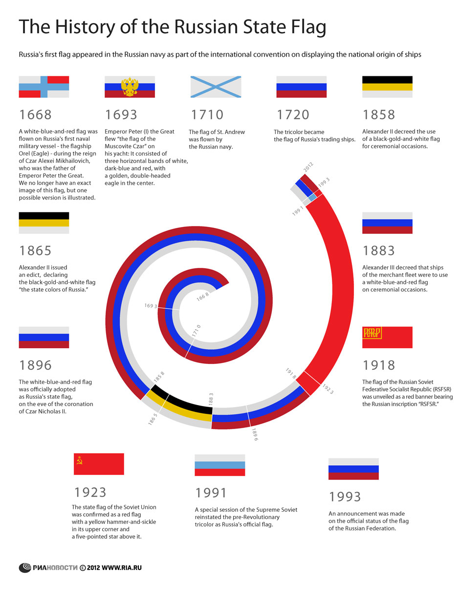 The History Of The Russian State Flag Russia Beyond