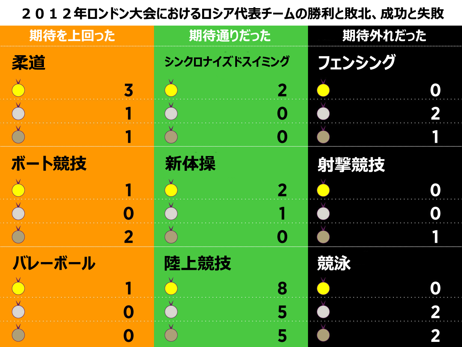 2012年ロンドン大会におけるロシア代表チームの勝利と敗北、成功と失敗 ロシア・ビヨンド