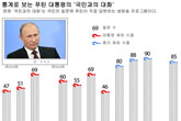 통계로 보는 푸틴 대통령이 국민과의 대화