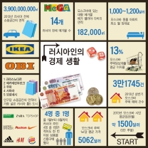 러시아인의 경제 생활