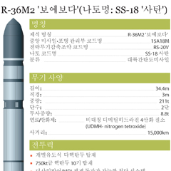 탄도미사일 R-36M2 보예보다(나토명: SS-18 사탄) 사양