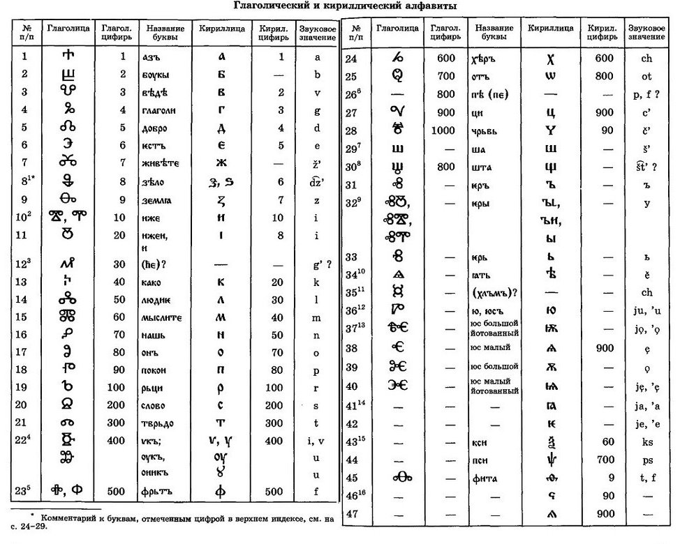 러시아에서 이용된 키릴 글자들과 글라골 글자들. 출처: Wikipedia.org
